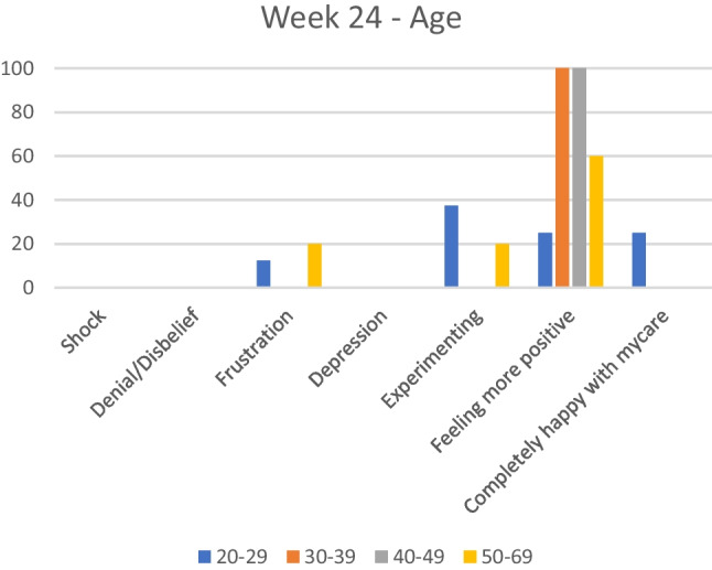 Graph 10