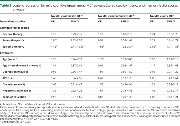 graphic file with name NEUROLOGY2019018234TT3.jpg