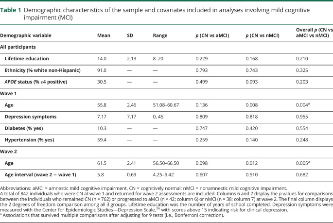 graphic file with name NEUROLOGY2019018234TT1.jpg