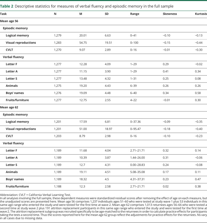 graphic file with name NEUROLOGY2019018234TT2.jpg