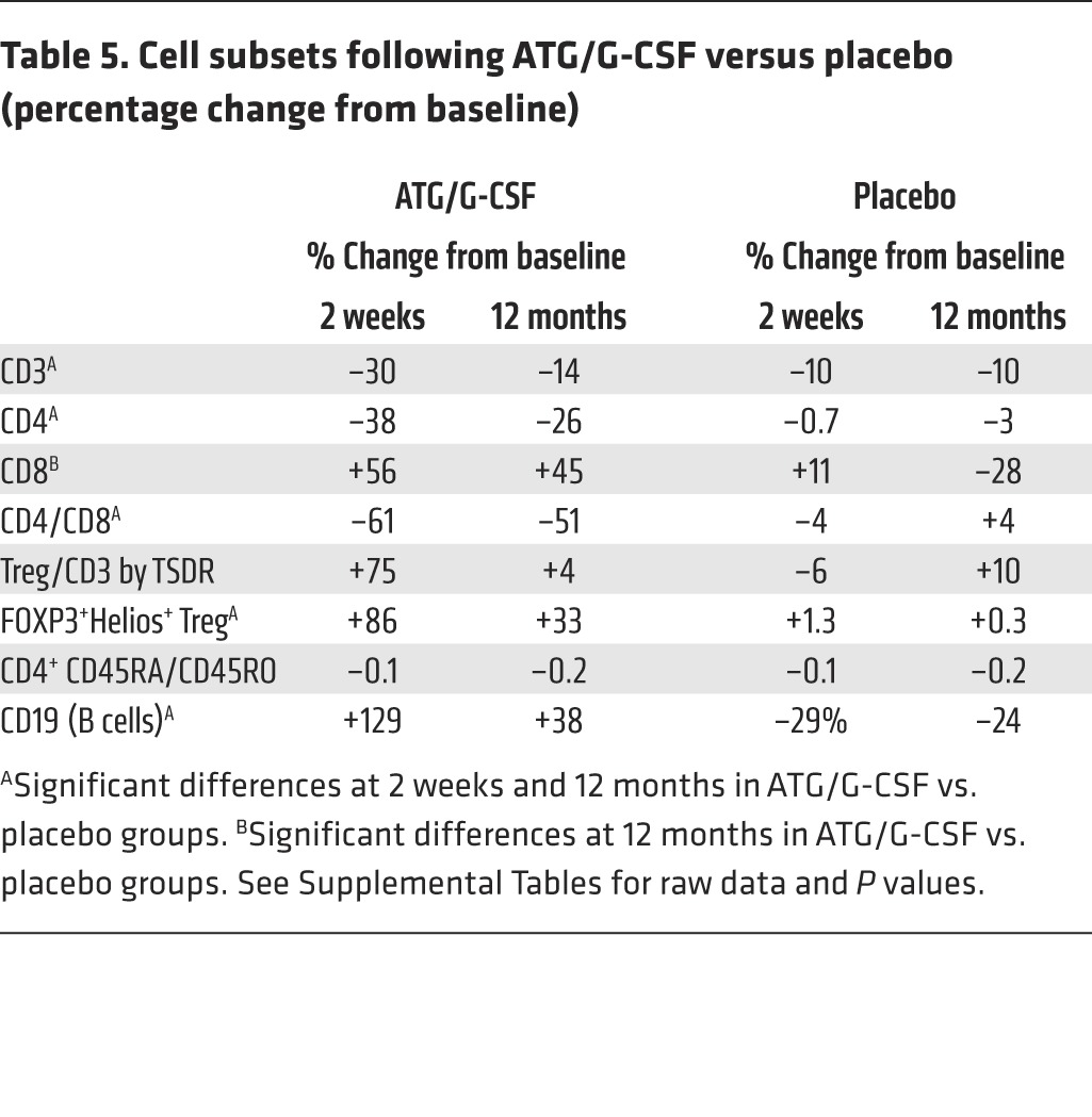 graphic file with name JCI78492.t5.jpg