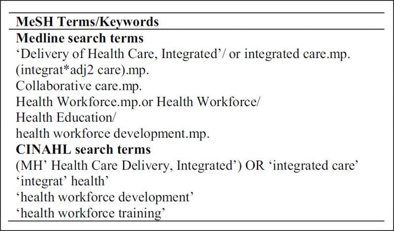 Literature Review Keywords and MeSH Terms.