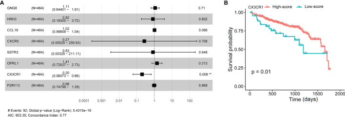 Figure 6