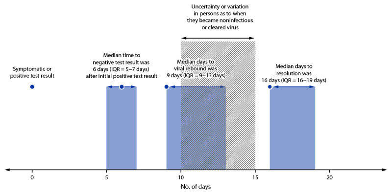 The figure is a timeline of the timing of viral rebound and resolution during SARS-CoV-2 infection among 22 patients.