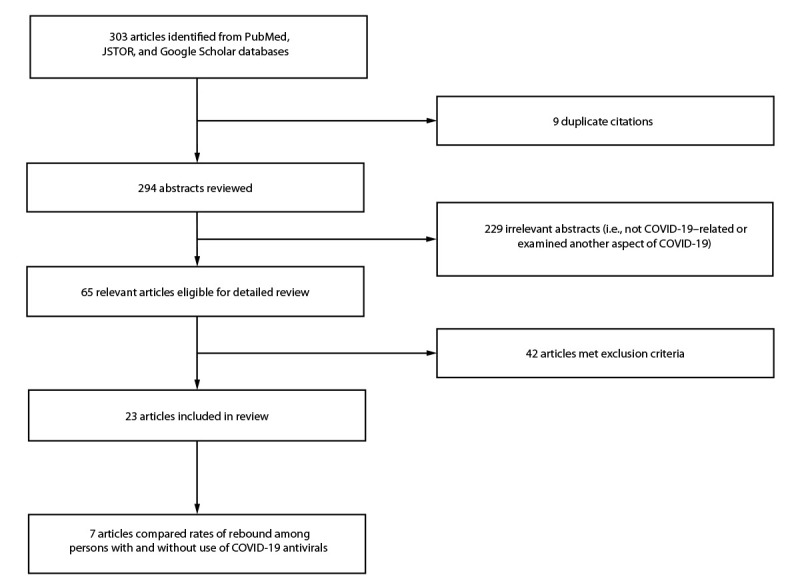 The figure is a flowchart indicating the review process of COVID-19 rebound studies on the basis of specific selection criteria that were published during February 1, 2020–November 29, 2023.