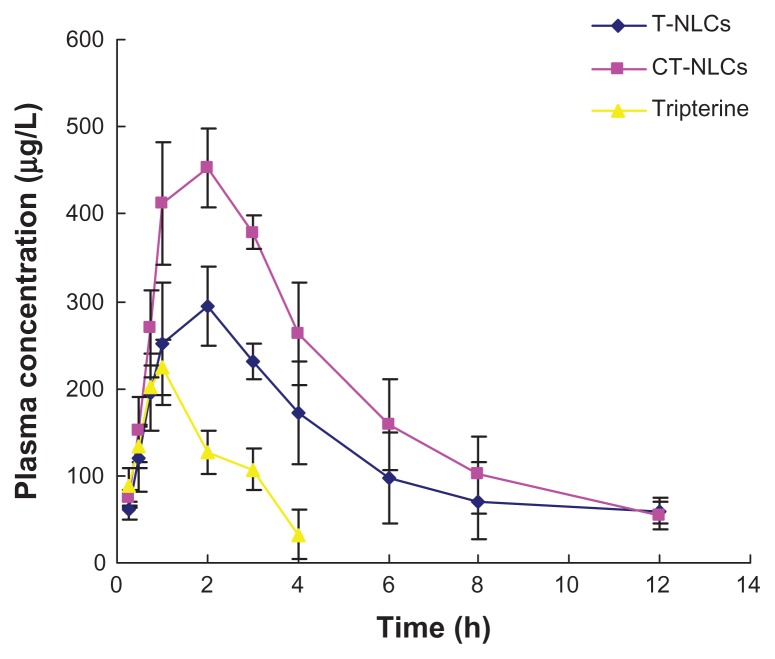 Figure 7