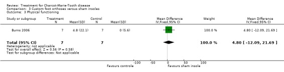 Analysis 3.3