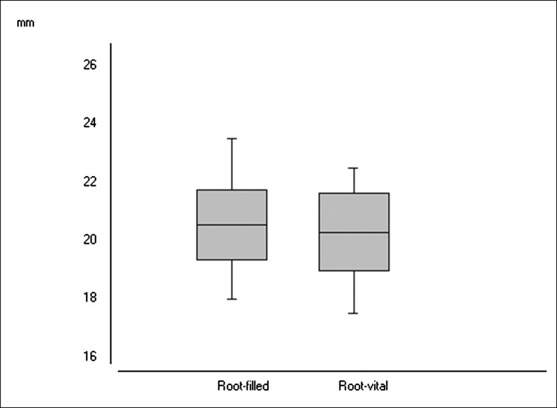 Figure 2. Comparison of tooth length in filled and vital groups before treatment (P  =  .4364, paired t-test).