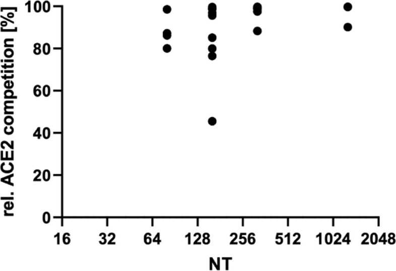 Extended Data Fig. 7