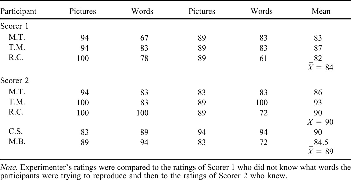 Stimulus Equivalence Generalization And Contextual Stimulus Control In Verbal Classes PMC