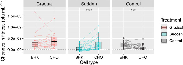 Effect of host replacement regime on fitness.