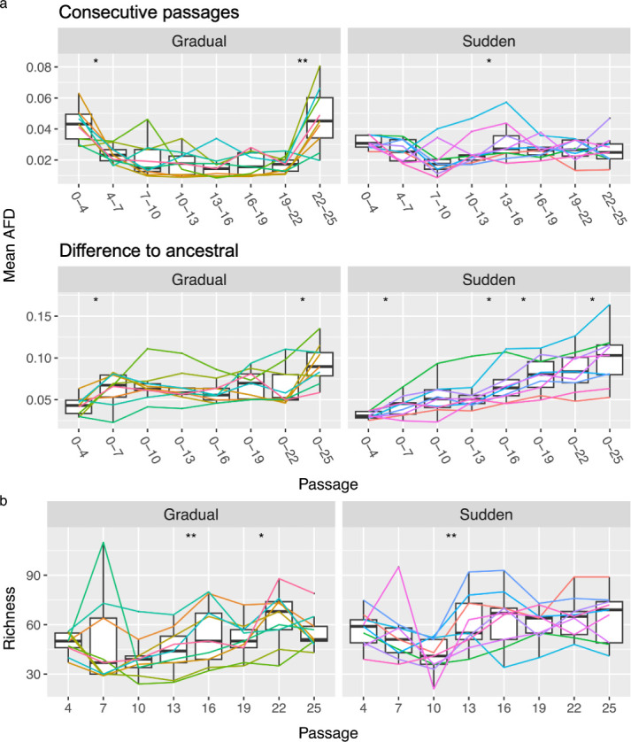 Evolution of the populations’ composition.