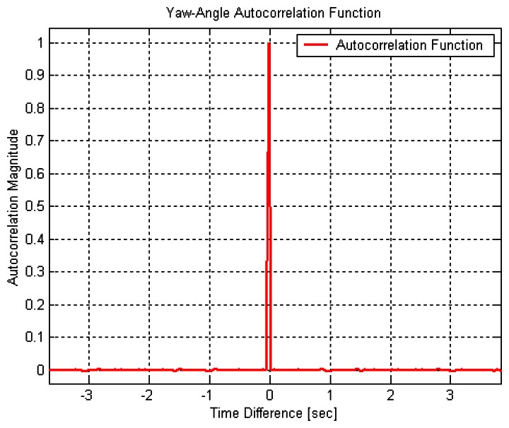 Figure 11.