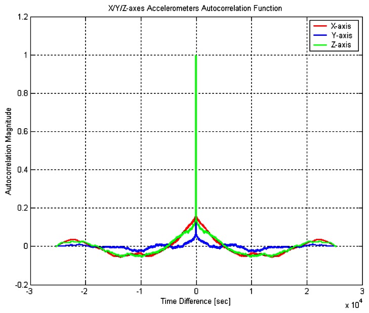 Figure 10.