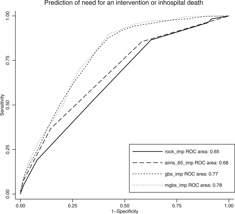 External validation and comparison of the Glasgow-Blatchford score ...