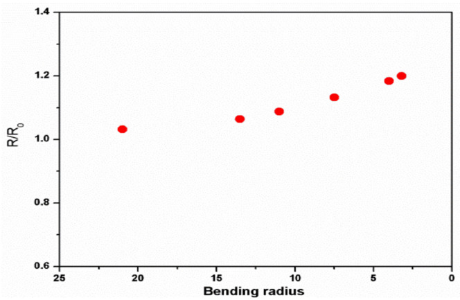 Figure 12