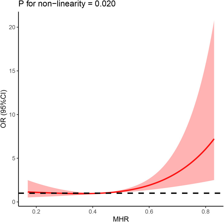 Figure 4