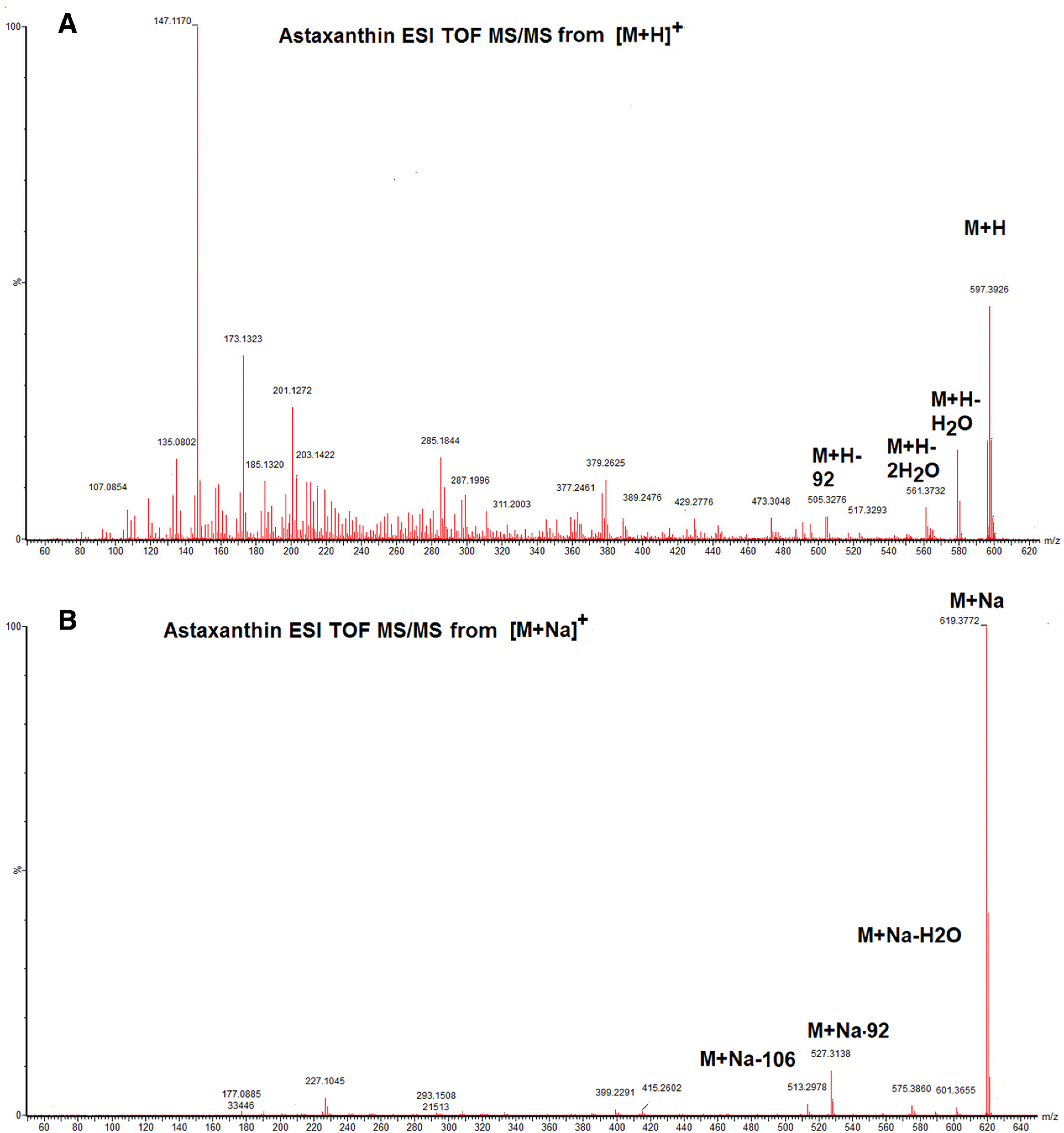 Fig. 7. ESI Q-TOF MS/MS spectrum of astaxanthin using (A) [M+H]+ and (B) [M+Na]+ as a precursor ion. ESI, electrospray ionization; MS, mass spectrometry; Q-TOF, quadrupole-time-of-flight.