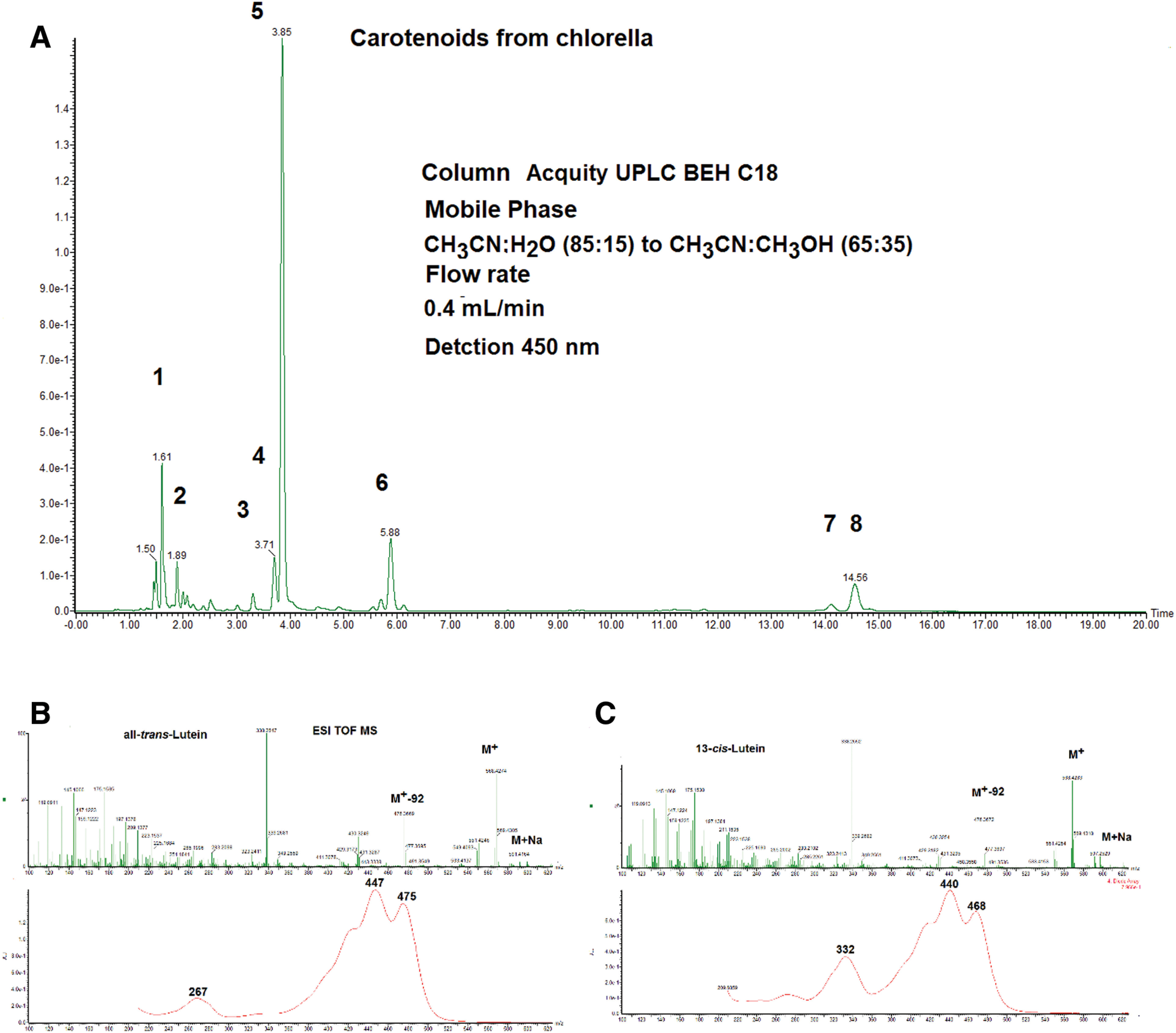 Fig. 10. (A) HPLC (detected at 450 nm) of carotenoids in Chlorella. Column: ACQUITY UPLC C18 1.7 μm 2.1 i.d. ×100 mm, mobile phase: acetonitrile:water (85:15) to acetonitrile:methanol (65:35), linear gradient, flow rate: 0.4 mL/min, and peak 1. deepoxyneoxanthin, 2. mutatoxanthin, 3. zeaxanthin, 4. all-trans-lutein, 5. 13-cis-lutein, 6. α-carotene, and 7. β-carotene. (B) UV-Vis and ESI MS spectra of all-trans-lutein. (C) UV-Vis and ESI MS spectra of 13-cis-lutein. ESI, electrospray ionization; HPLC, high performance liquid chromatography; MS, mass spectrometry; UV, ultraviolet; Vis, visible.