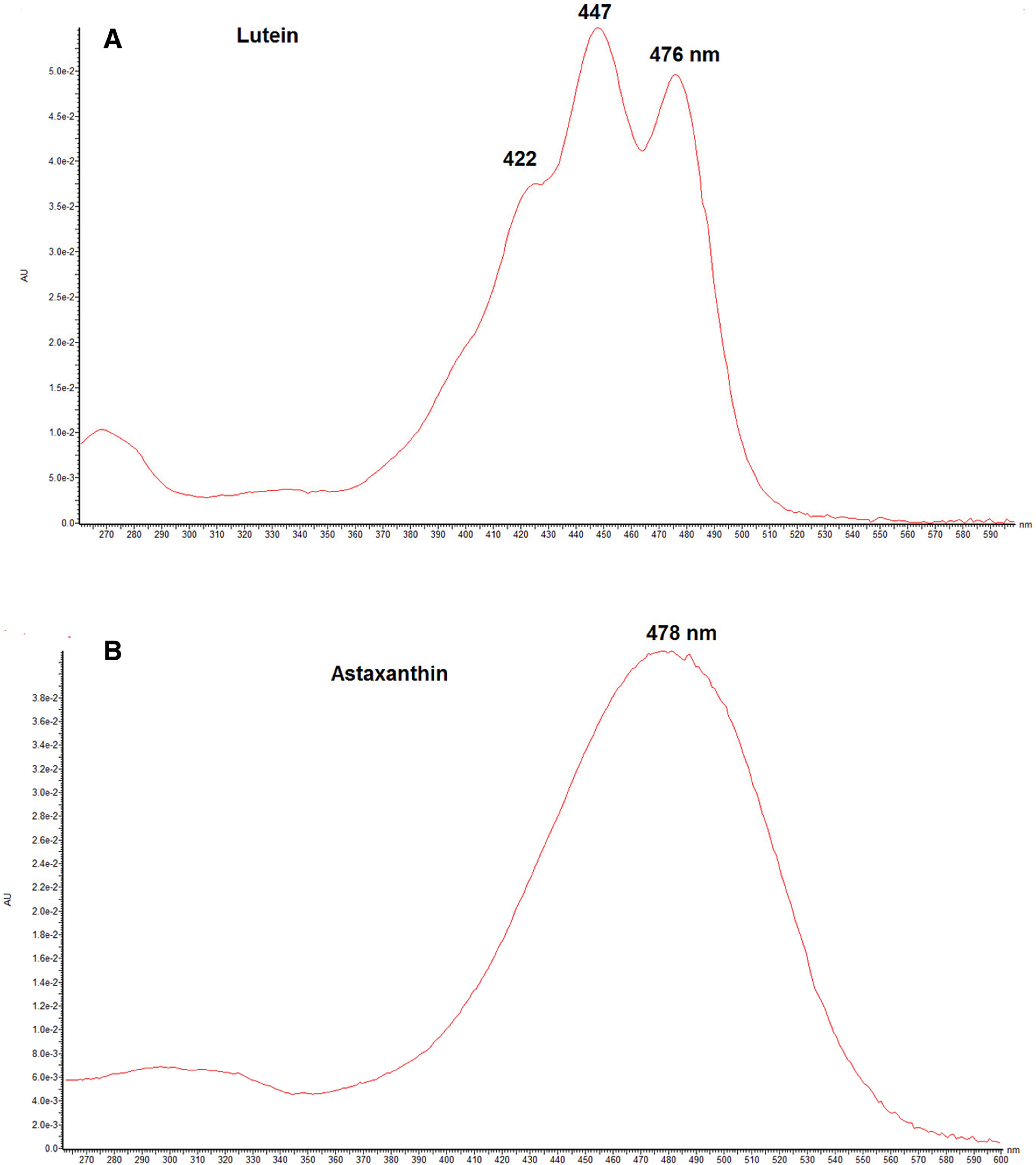 Fig. 9. DAD spectra of lutein (A) and astaxanthin (B). DAD, photodiode array detector.