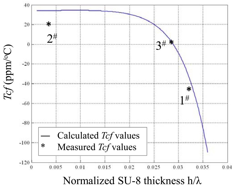 Figure 10.