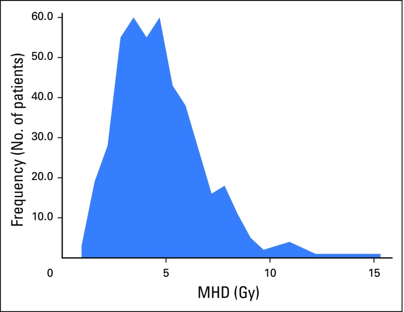 Fig A3.