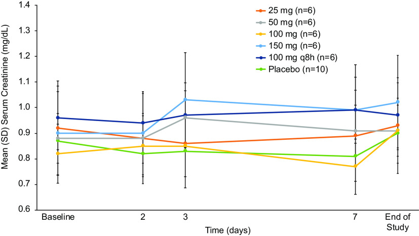 FIG 3