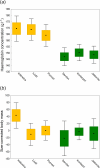 Differences in body condition in three urban (yellow) and three non-urban (green) populations of the Eurasian coot.
