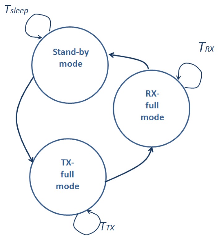 Figure 7.