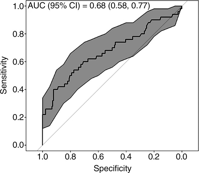 Figure 5: