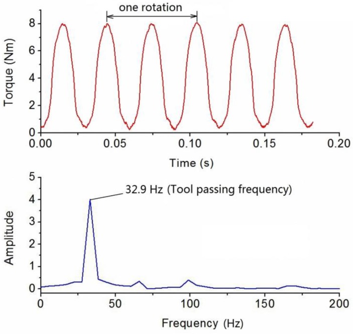 Figure 13