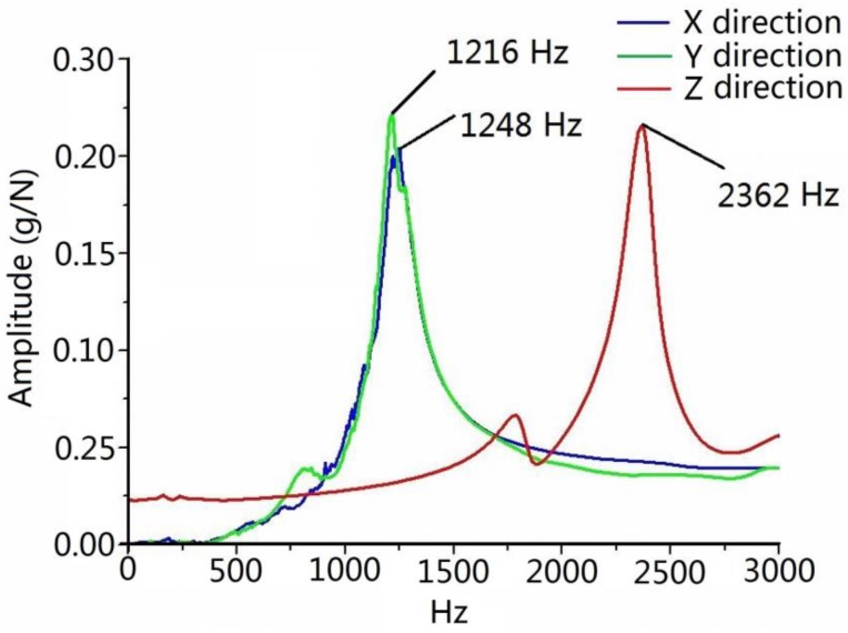 Figure 10