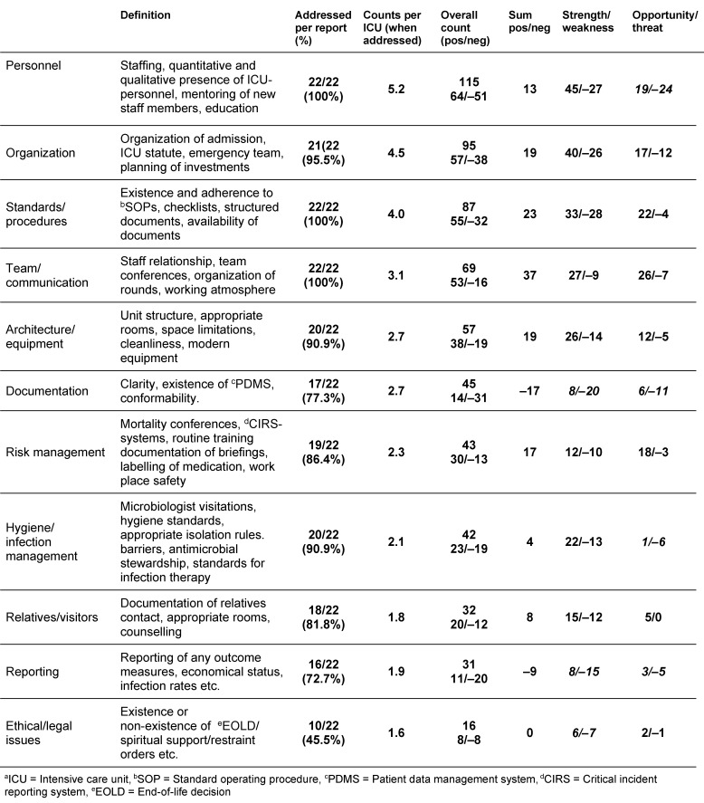 Table 3