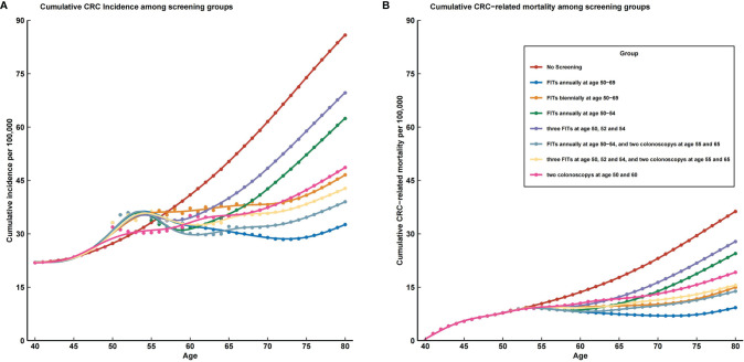 Figure 4