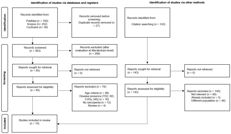 Mediterranean Diet and Sarcopenia Features in Apparently Healthy Adults ...