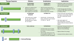 Chart shows various locoregional therapy (LRT) plus immunotherapy
treatment regimens that may be considered in future trials to optimize the
synergistic antitumor activity between both treatment strategies. The
sequential schedule (adjuvant) is the initiation of one cycle of
locoregional therapy followed by immunotherapy without additional
locoregional therapy planned. The interrupted schedule (adjuvant and
neoadjuvant) is the administration of a priming dose of immunotherapy
followed by locoregional therapy. The patient will then continue systemic
therapy without additional locoregional therapy planned. The continuous
schedule (overlapping) is the initiation of immunotherapy, and the patient
may then be treated with several locoregional therapy sessions depending on
recurrence while continuing systemic therapy. IRE = irreversible
electroporation, TACE= transarterial chemoembolization, TME = tumor
microenvironment. Figure outline adapted, with permission, from reference
55.