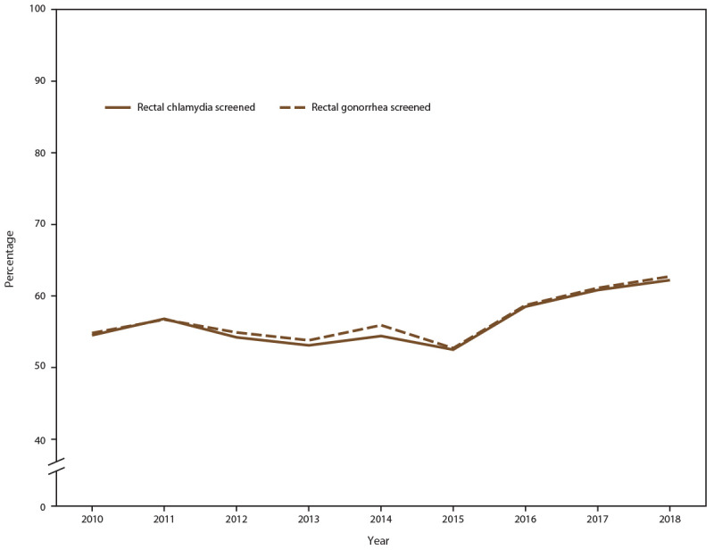 Figure is a line graph indicating the percentage of gay, bisexual, and other men who have sex with men receiving rectal chlamydia and gonorrhea screening tests at last annually during 2010 to 2018, by year. Data are from 14 sexually transmitted disease clinics in five U.S. cities participating in the STD Surveillance Network.