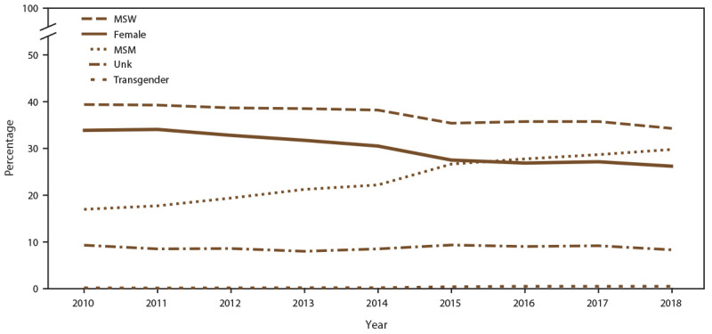Figure is a line graph indicating the percentage of unique patients visiting sexually transmitted disease clinics during 2010 to 2018, by gender identity and selected sexual behavior/orientation characteristics and year. Lines indicate percentages of unique patients by the following gender identity and selected sexual behavior/orientation characteristics: men who have sex with women only; females; gay, bisexual, and other men who have sex with men; unknown sex of sex partner; and transgender persons. Data are from 14 sexually transmitted disease clinics in five U.S. cities participating in the STD Surveillance Network.