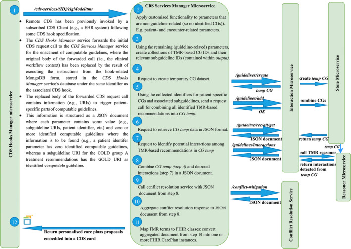 FIGURE 3