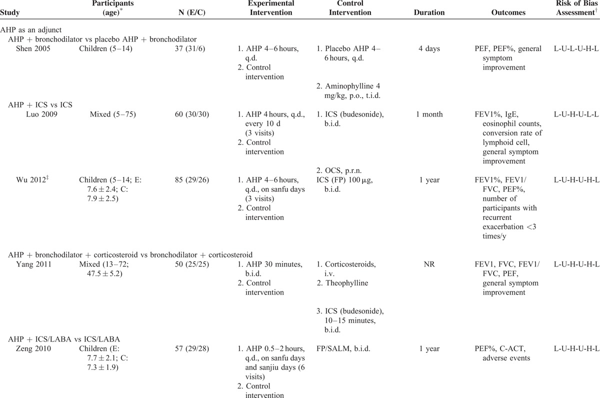 graphic file with name medi-95-e2439-g002.jpg