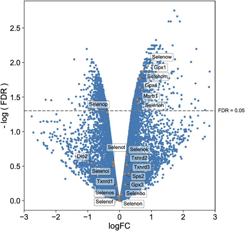 Figure 7