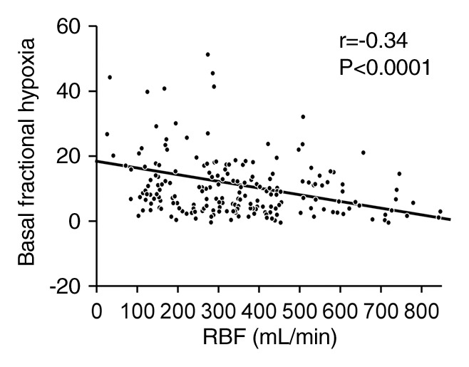 Figure 3a: