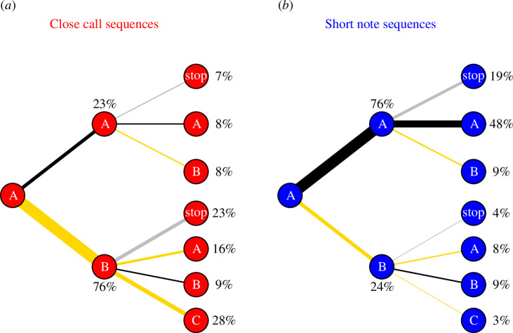 Caller sequences for (a) close calls (cc) and (b) short note (sn) calls.