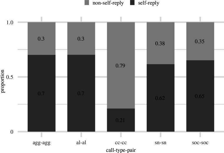 Proportions (y-axis) of self-reply (dark grey) and non-self-reply (light grey) call pairs for the five most abundant call types in meerkat vocal repertoire (agg, aggression; al, alarm; cc, close call; sn, short note; soc, social).