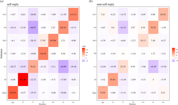 Transition matrices for (a) self-reply call pairs (in which two sequential calls were emitted by the same individual)