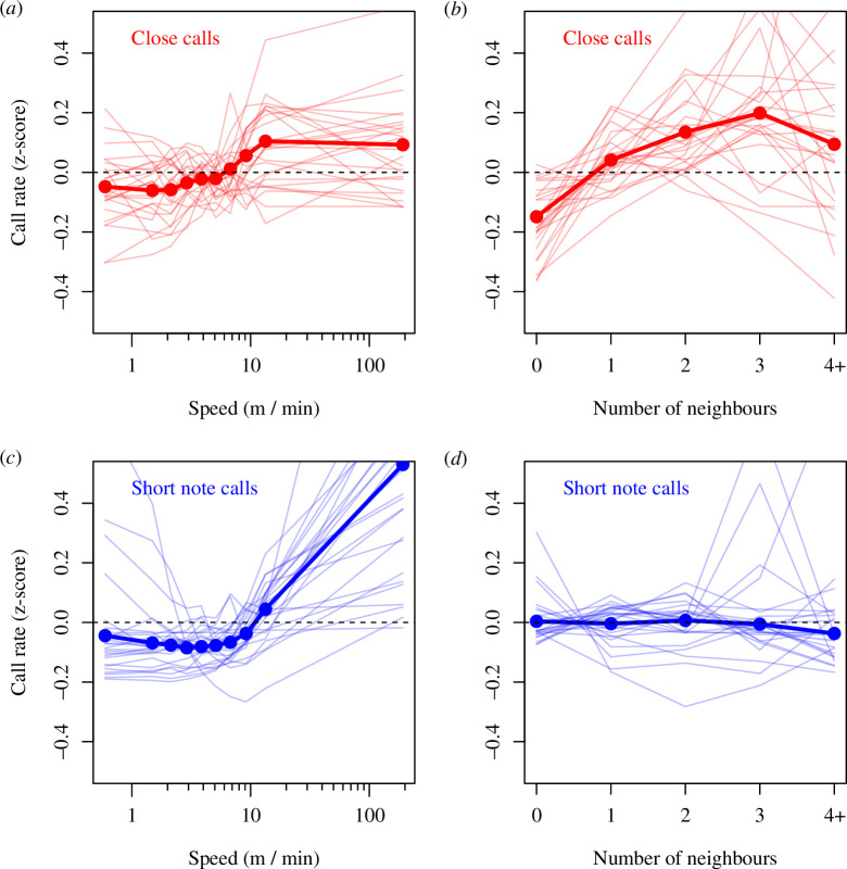 Relationship between call rate and individual speed and number of nearby neighbours (<5 m) differs between close calls and short note calls.