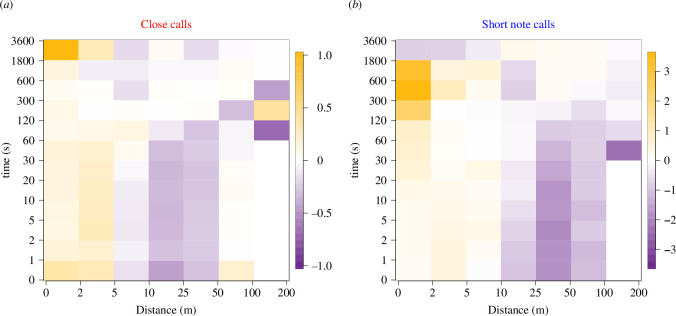 Comparison of call clustering to null expectations based on meerkat positions for close calls