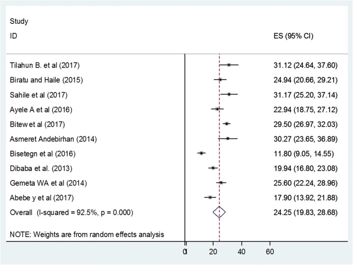 Prevalence And Determinants Of Antenatal Depression Among Pregnant 