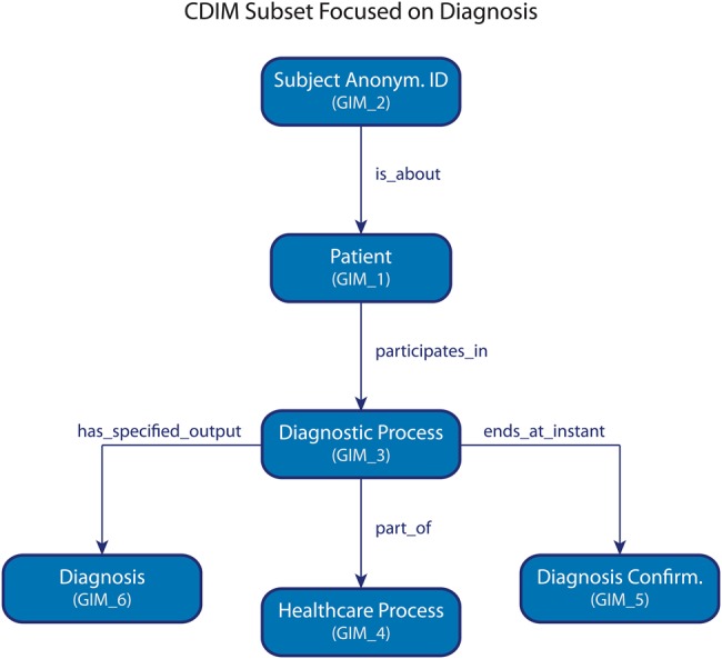 Figure 4