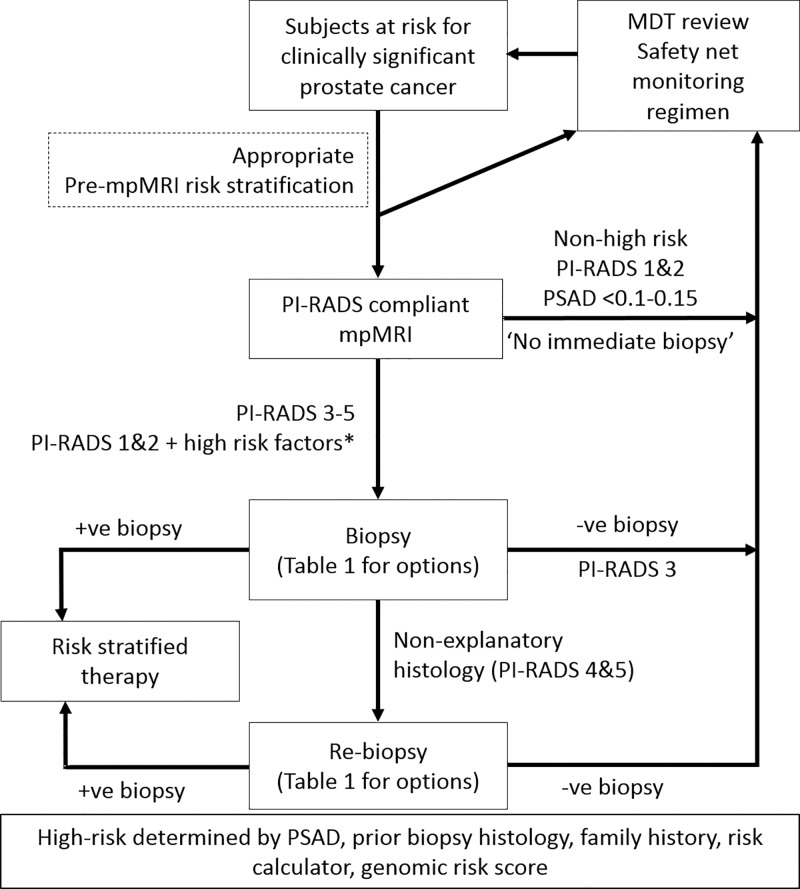 Figure 3: